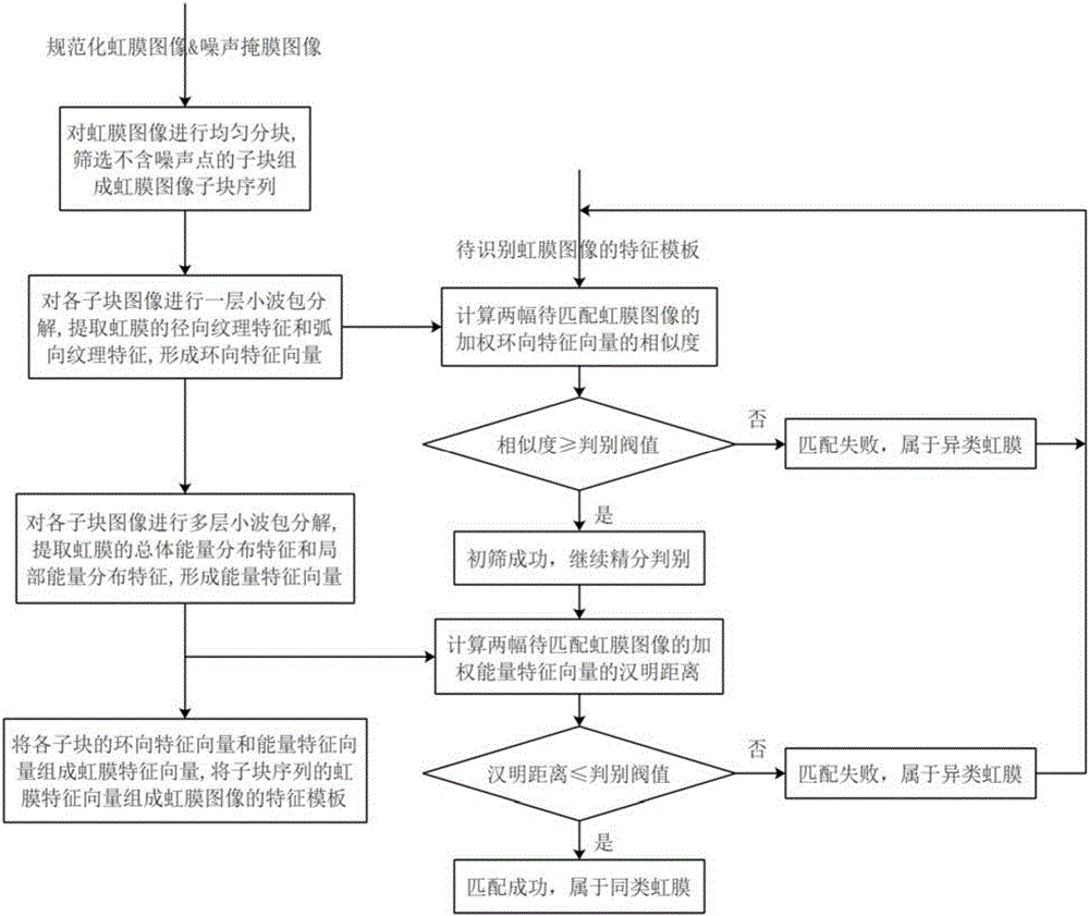 Wavelet packet decomposition-based iris feature extraction and matching method