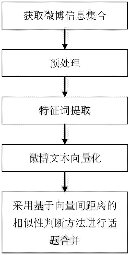 Microblog topic detection method and system based on incremental clustering algorithm