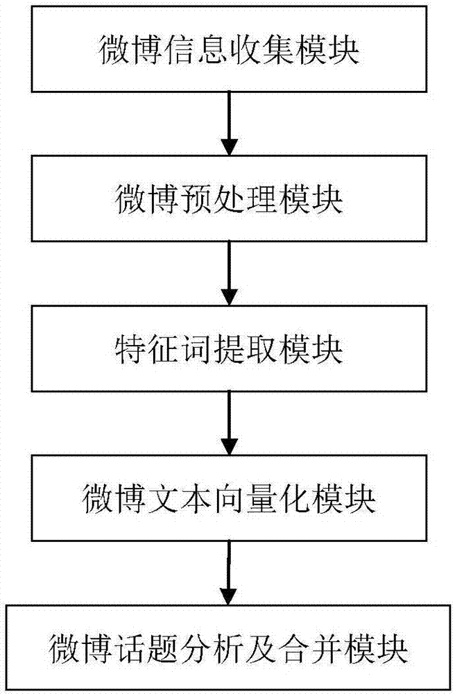 Microblog topic detection method and system based on incremental clustering algorithm