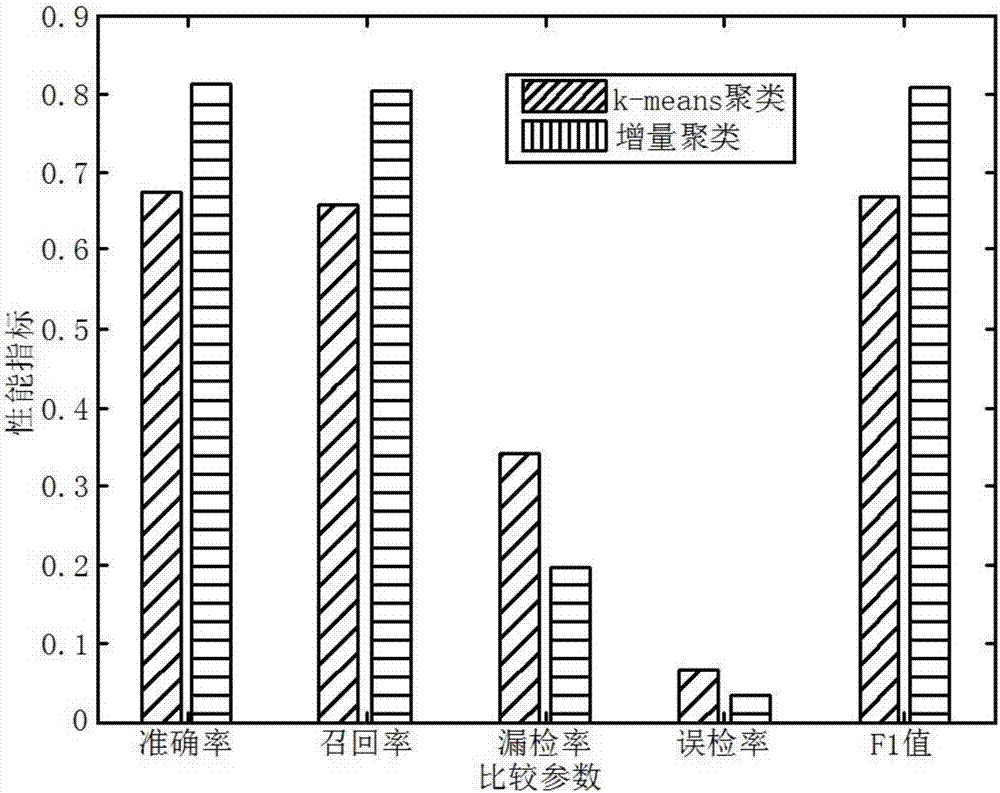 Microblog topic detection method and system based on incremental clustering algorithm