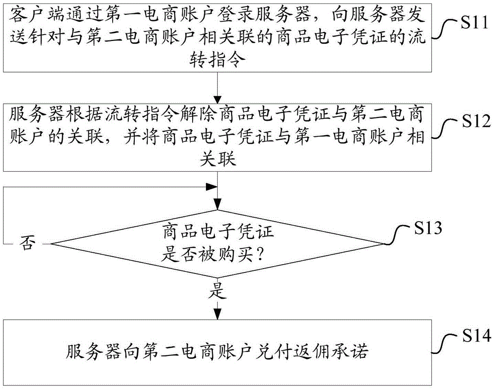 Commodity information dissemination method and device