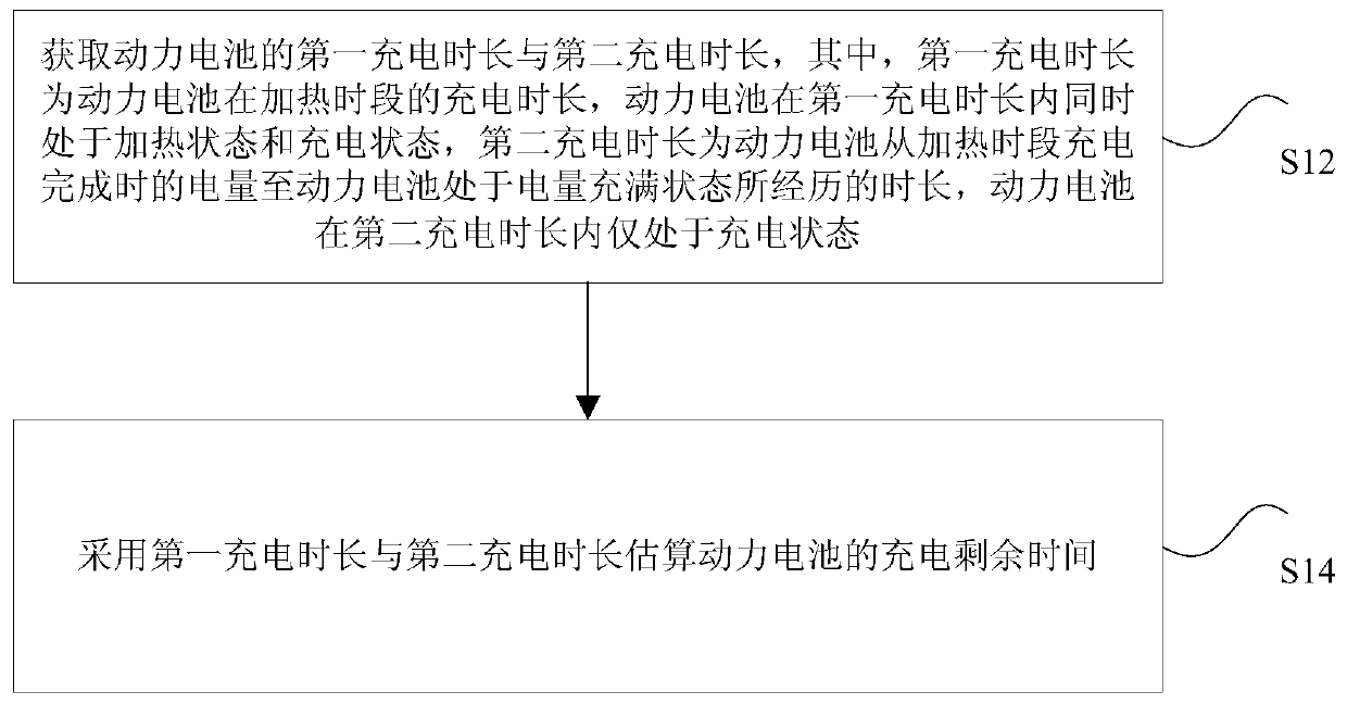 Power battery charging remaining time estimation method and device and electric vehicle