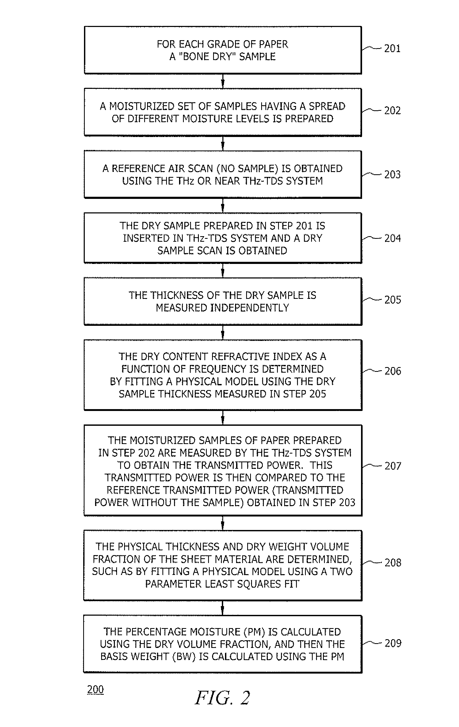 Time domain spectroscopy (TDS)-based method and system for obtaining coincident sheet material parameters