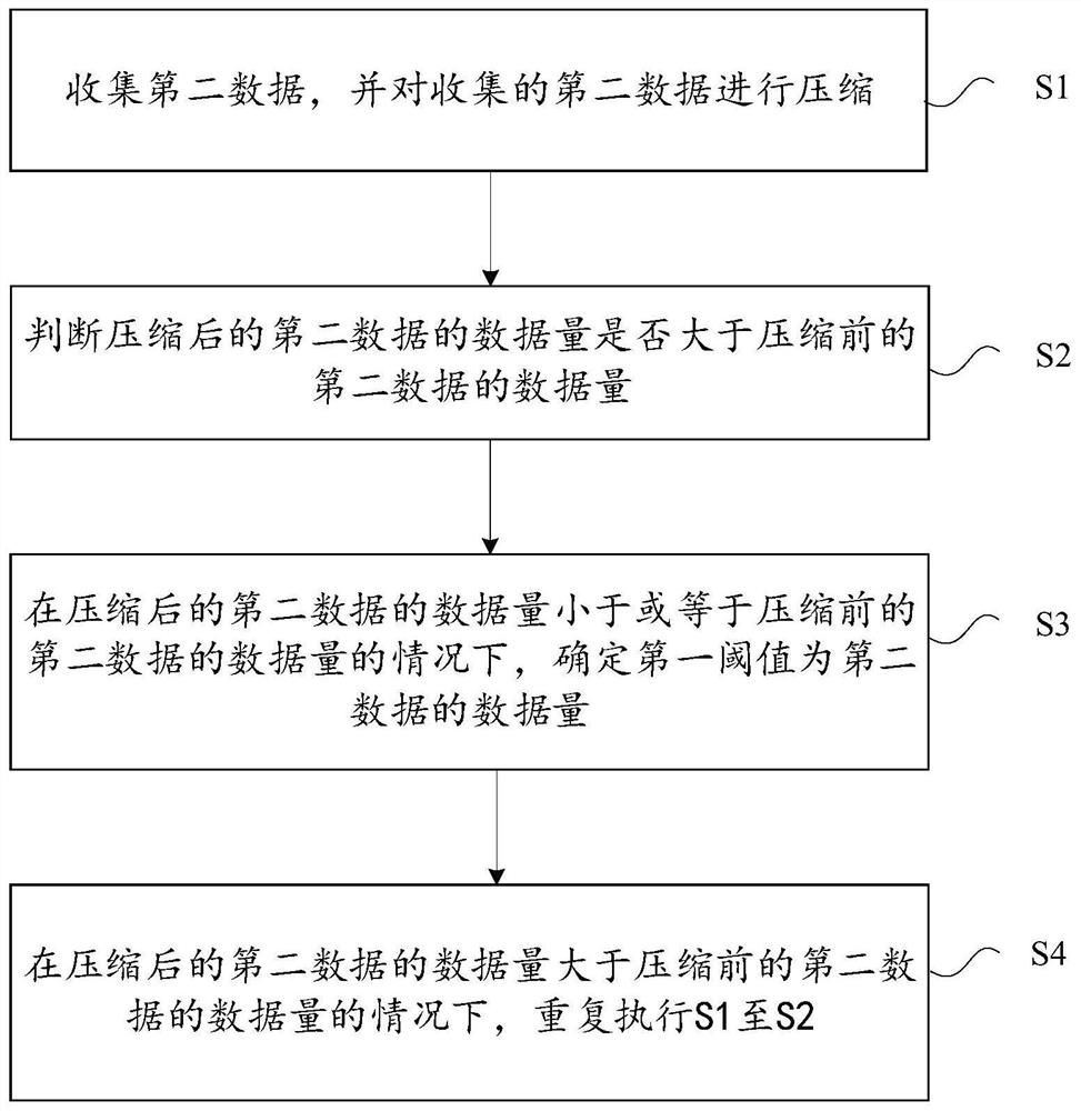 Data reporting method and device, electronic equipment and computer readable storage medium