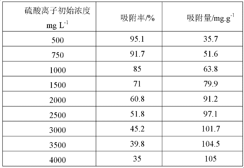 Adsorbent for removing sulfate ions contained in water body as well as preparation and application thereof