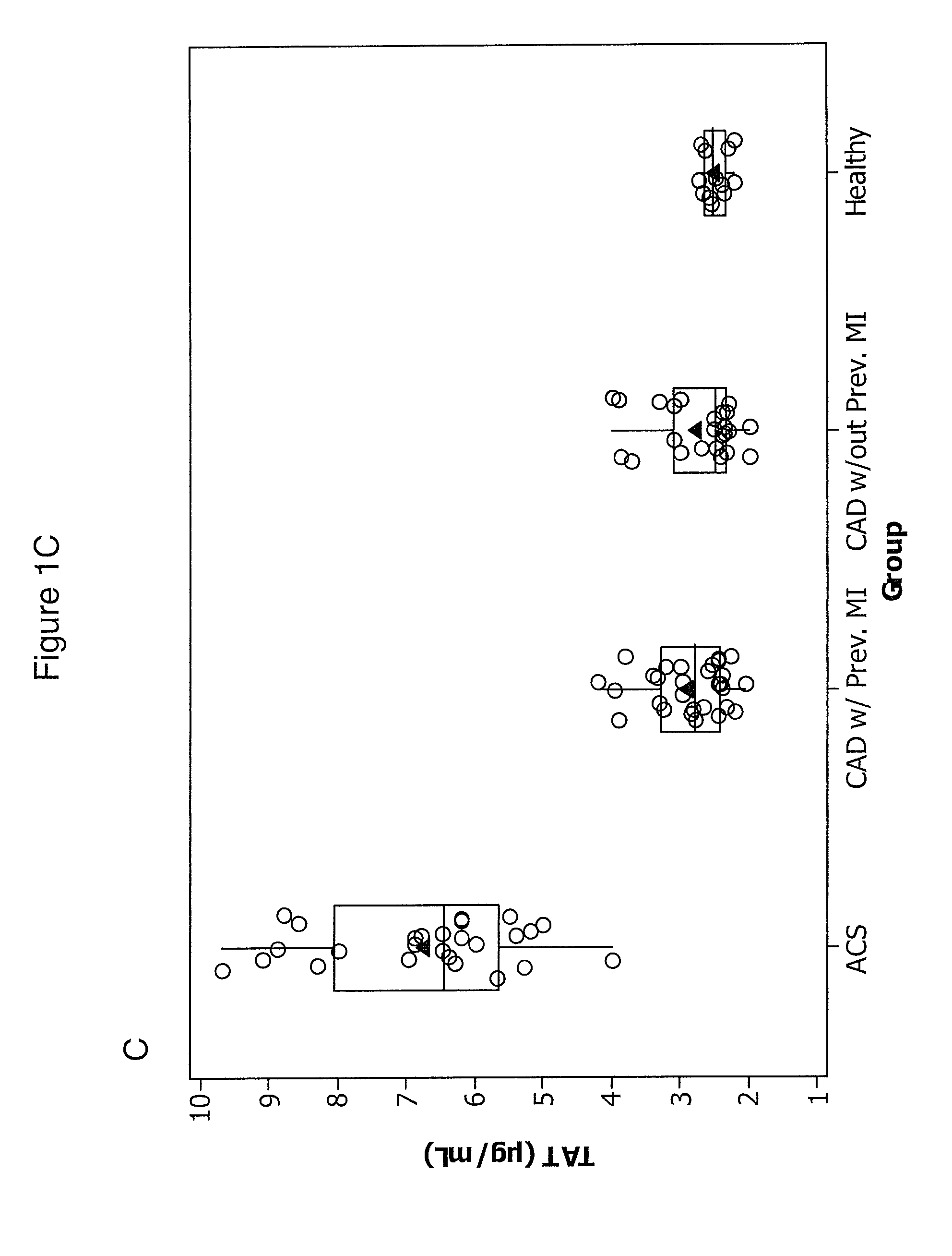 Methods of detection of factor XIa and tissue factor