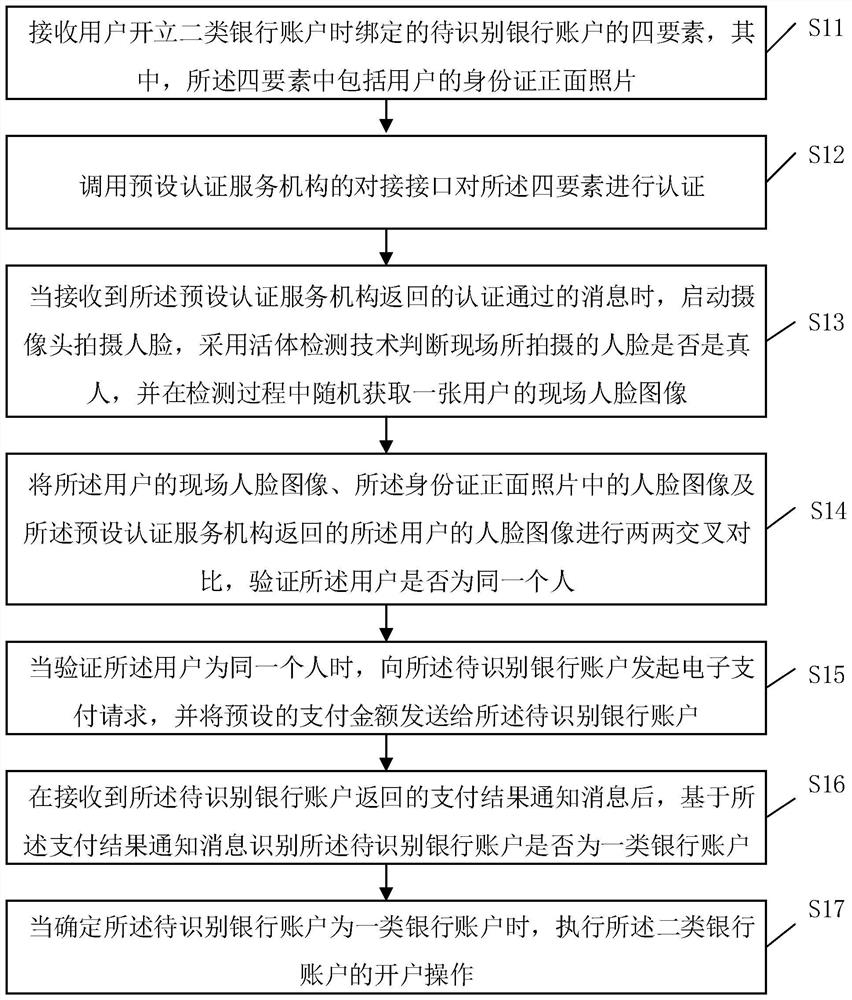 Bank account opening method, device, terminal and storage medium