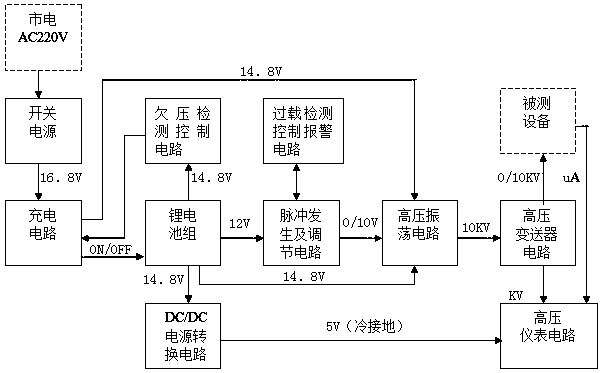 Electric power device insulation detection and line 'soft ground' fault tracing instrument