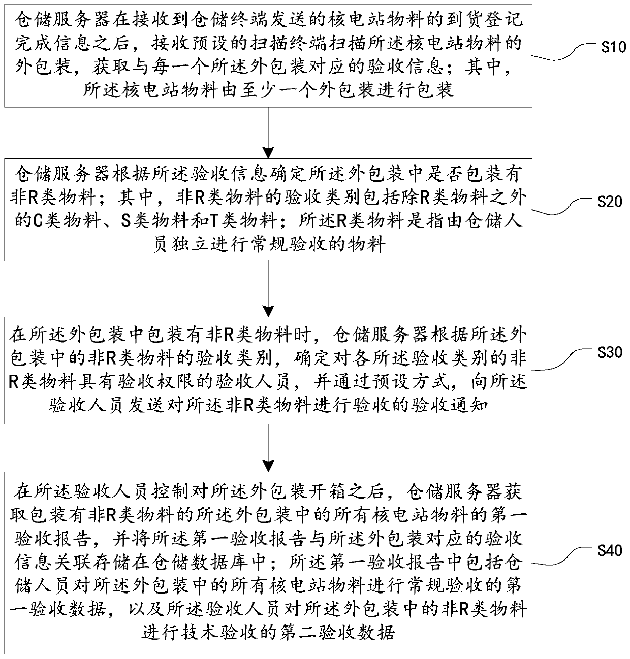 Nuclear power station material classification acceptance method and system, and storage medium