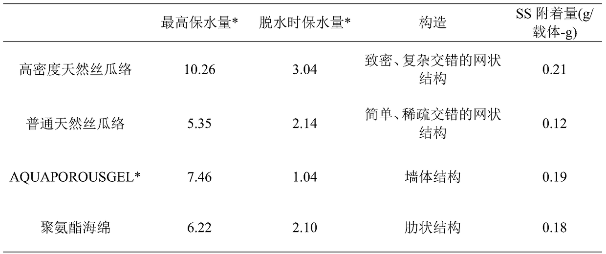 A kind of microorganism immobilized loofah and its preparation method and application