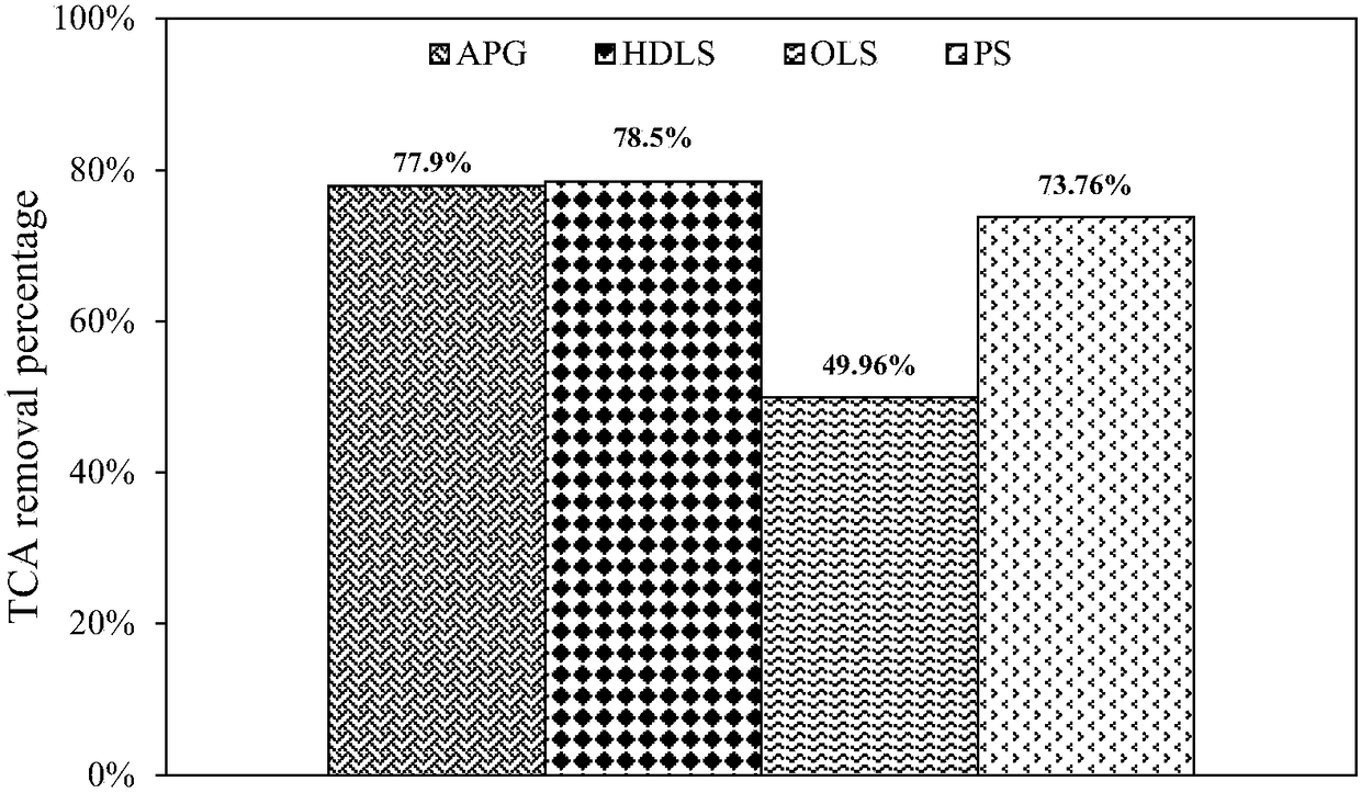 A kind of microorganism immobilized loofah and its preparation method and application