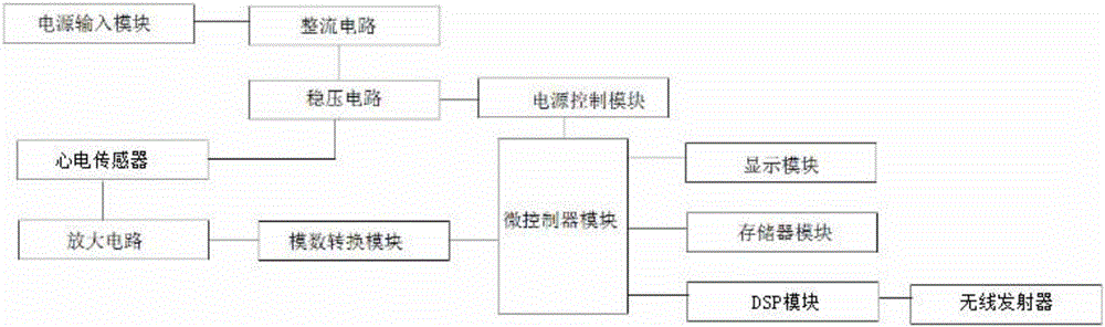 Electrocardiogram monitoring power supply control system based on electrocardio sensor