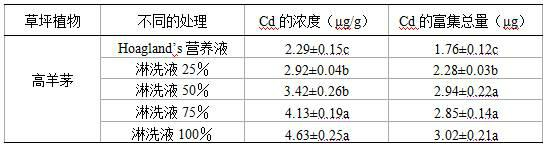 Method for renovating compost leacheate with Festuca arundinacea and NTA (nitrilotriacetic acid)