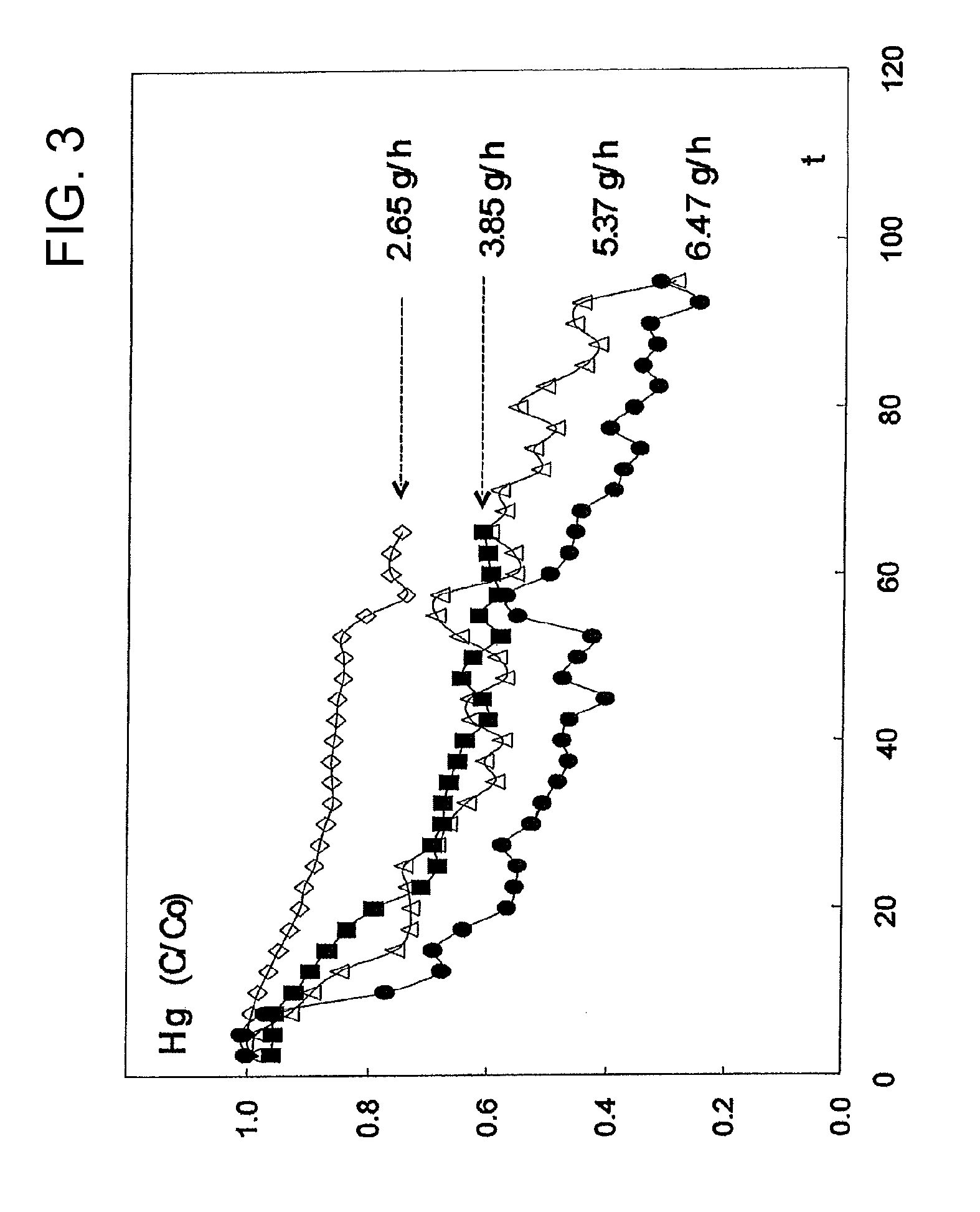 Method for the removal of mercury from a stream of flue gas obtained from the combustion of coal