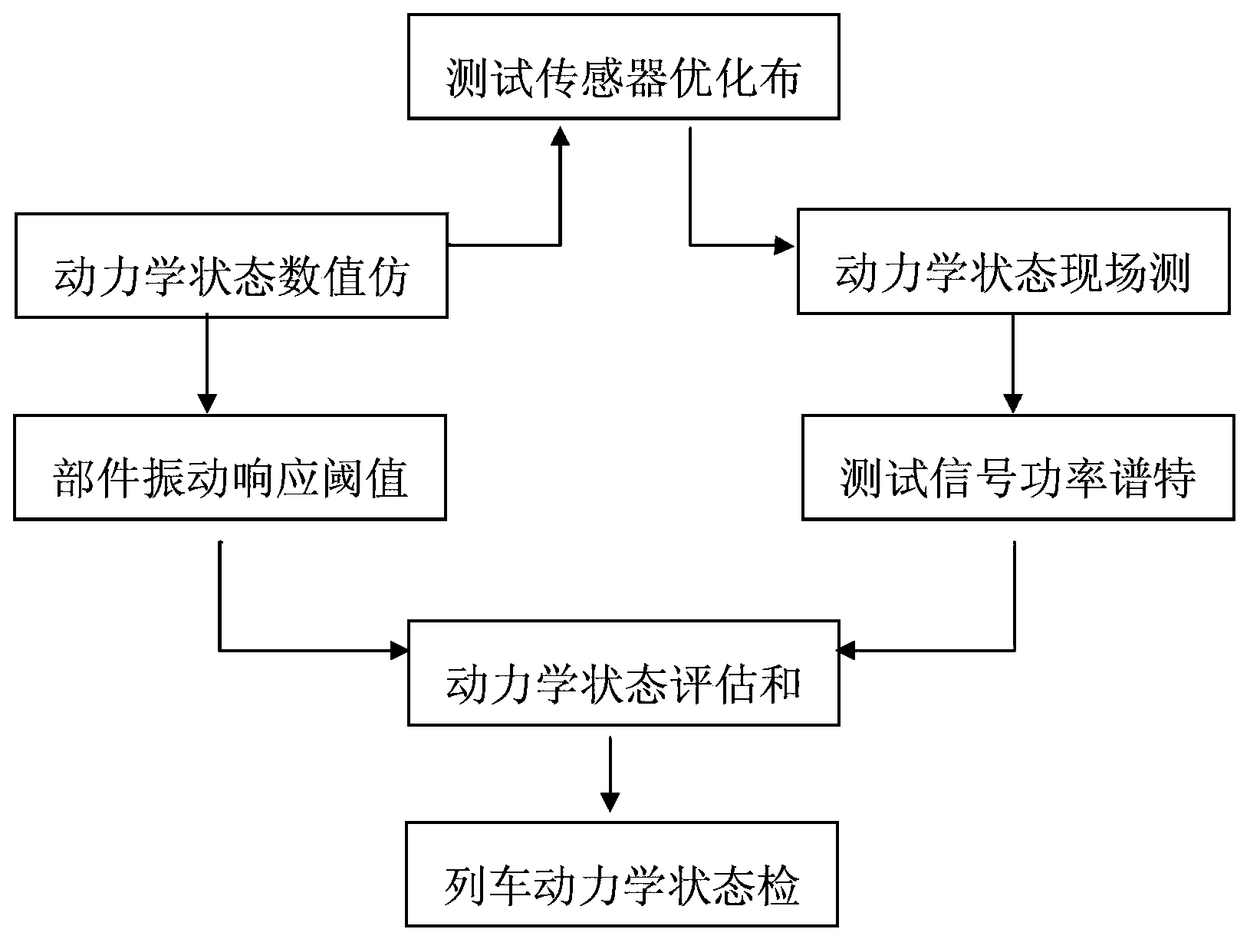 Detection method for high-speed train operation dynamics performance state