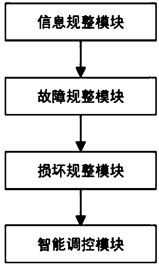 Intelligent fault reporting and repairing control system