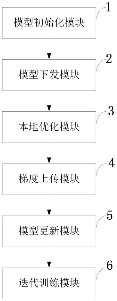 Federated learning information processing method and system, storage medium, program and terminal