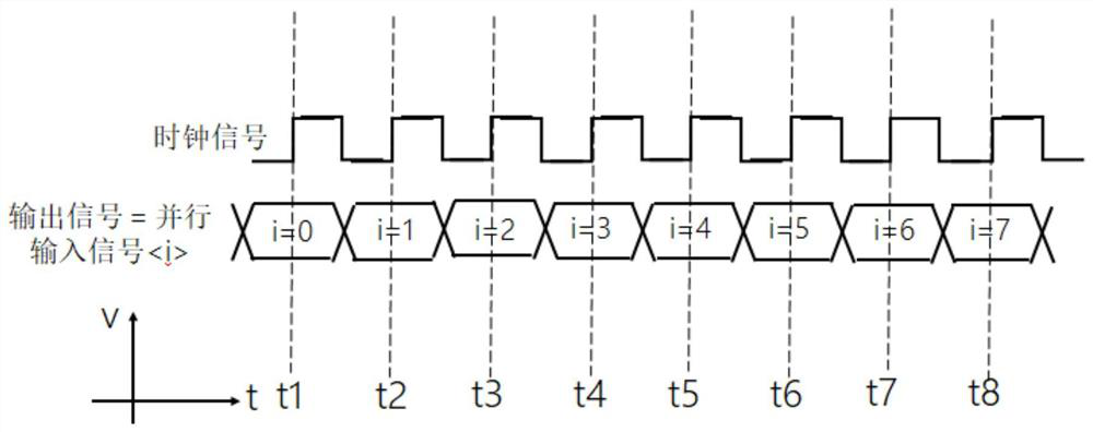 Parallel input serial output circuit and memory using same