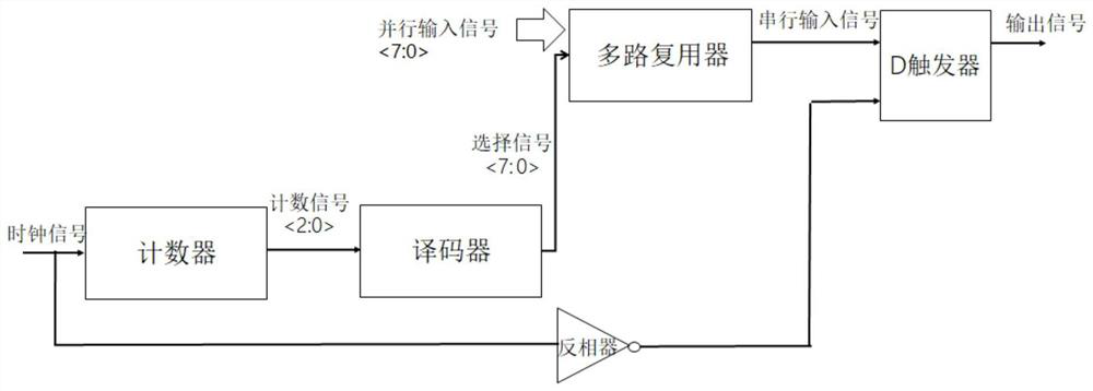 Parallel input serial output circuit and memory using same