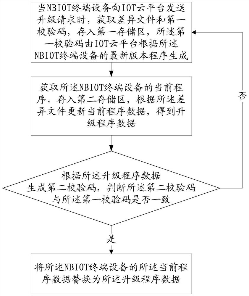 A remote upgrade method and system based on nbiot network