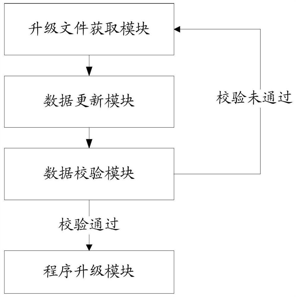 A remote upgrade method and system based on nbiot network