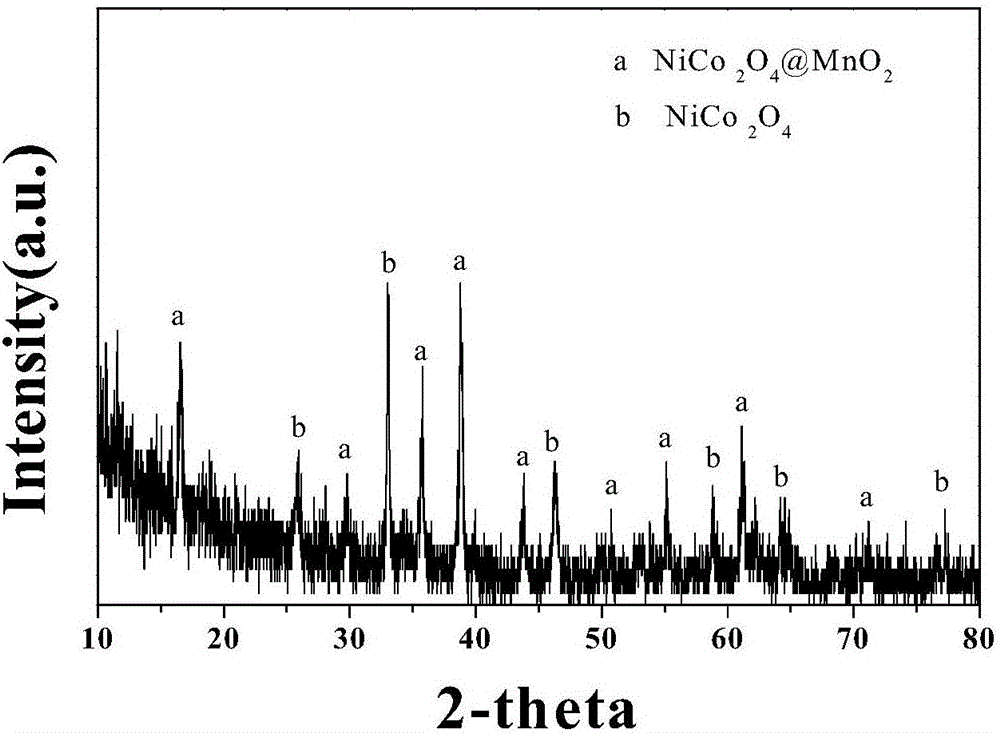 Nickel cobalt oxide&lt;@&gt;manganese dioxide nuclear shell heterostructure nanowire array grown on carbon cloth and preparation method and application thereof