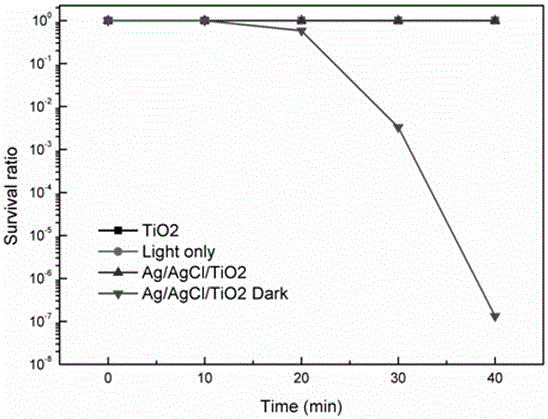 Preparation method of silver/silver chloride and titanium dioxide composite heterostructure nano-material