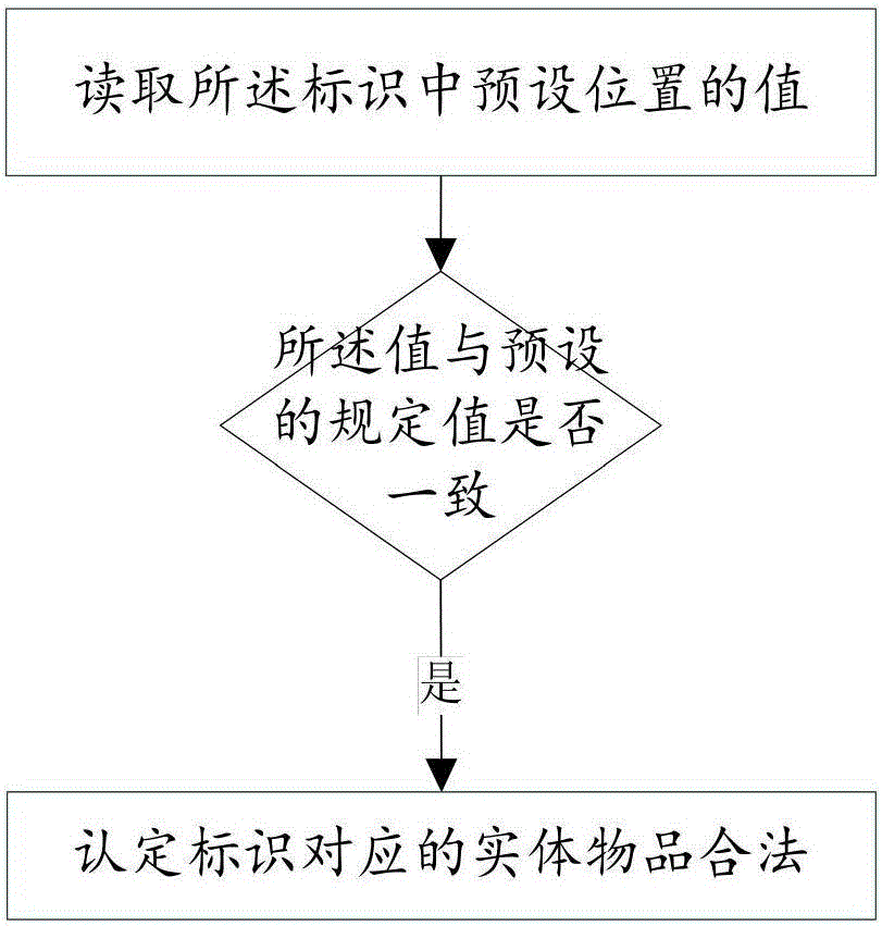 Article offline circulating method and corresponding device