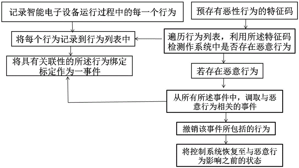 Dynamical recovery method and device for operating system of intelligent electronic device