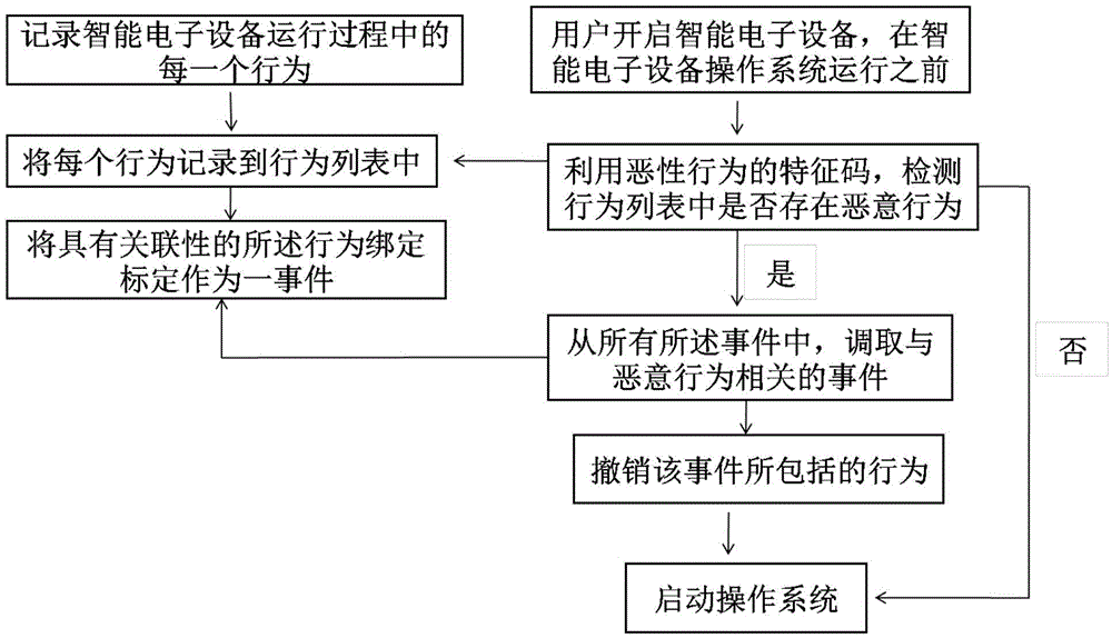 Dynamical recovery method and device for operating system of intelligent electronic device