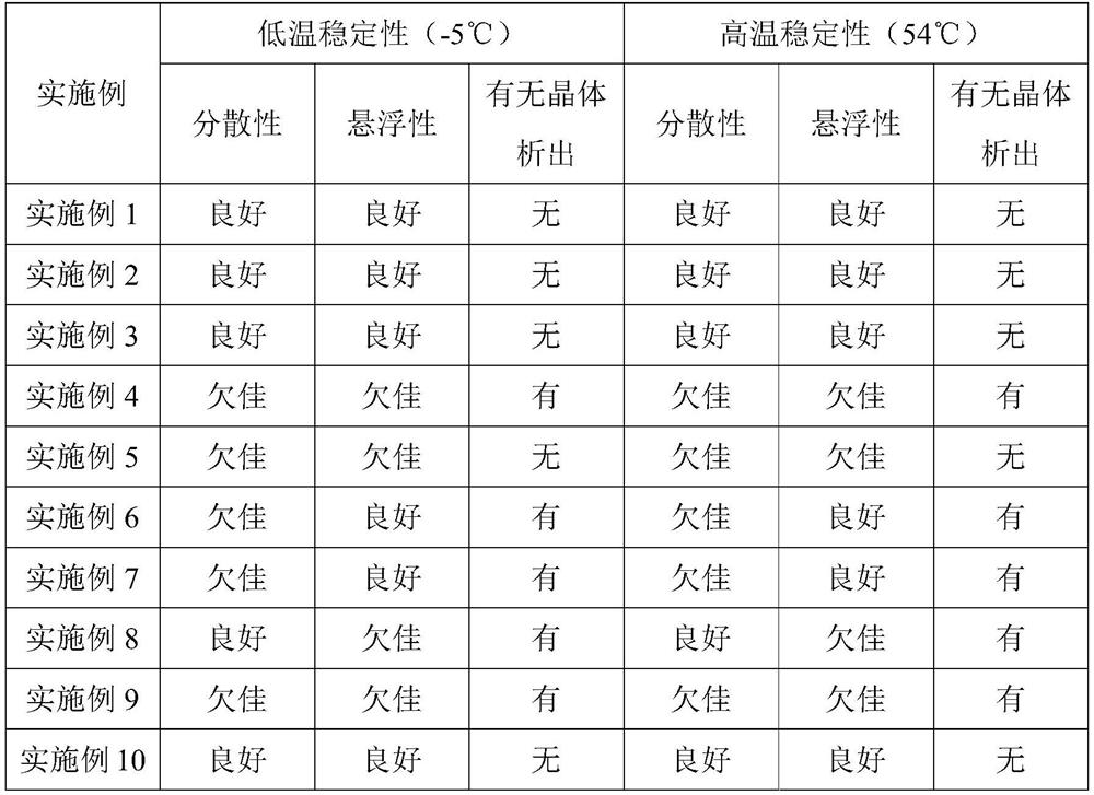 Weeding composition, preparation and preparation method and application thereof