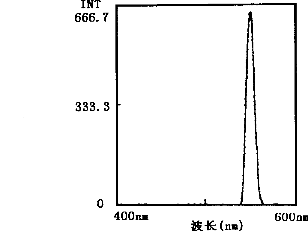 Green photoluminescent phosphor and preparing method thereof