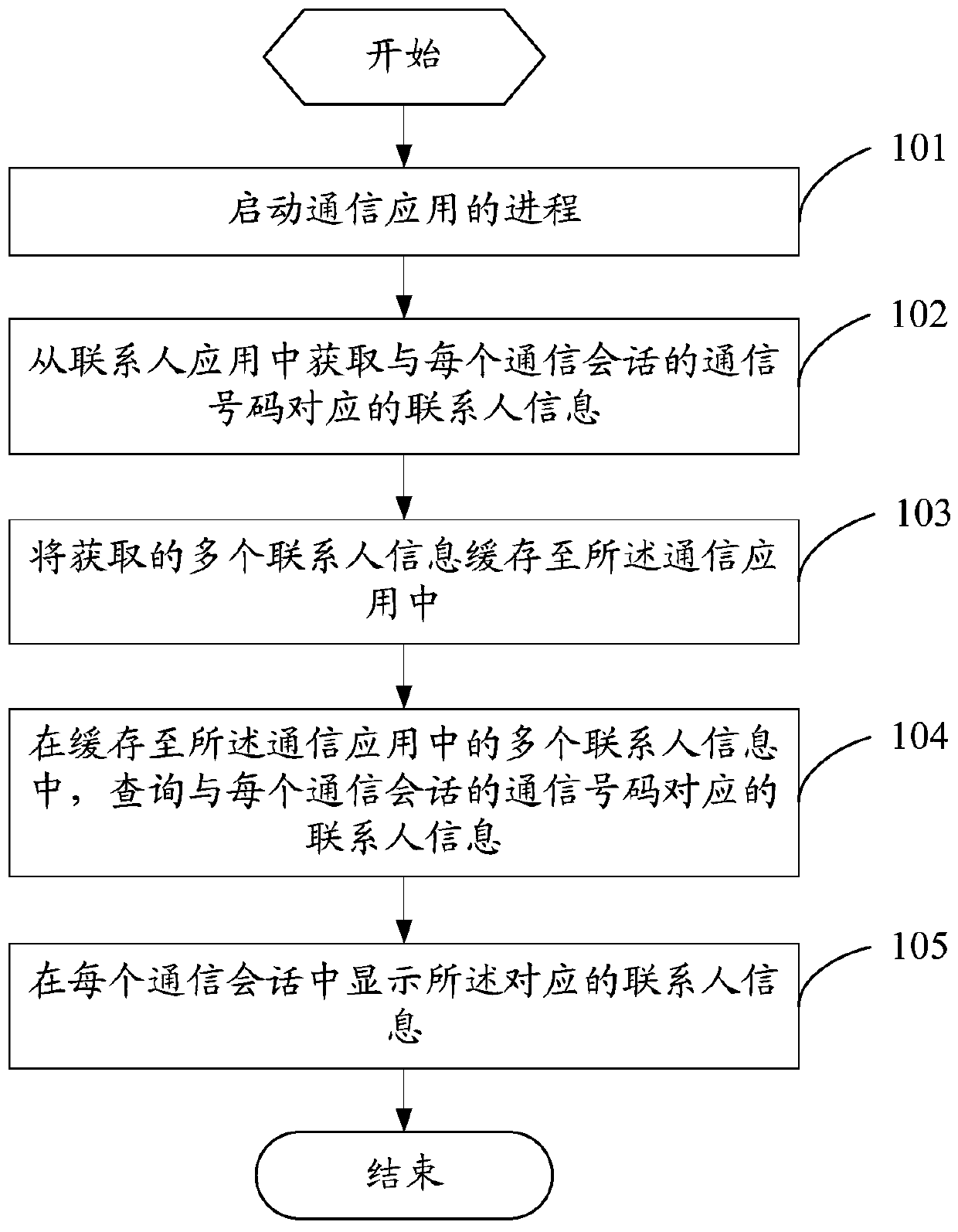 Method for starting communication application and mobile terminal