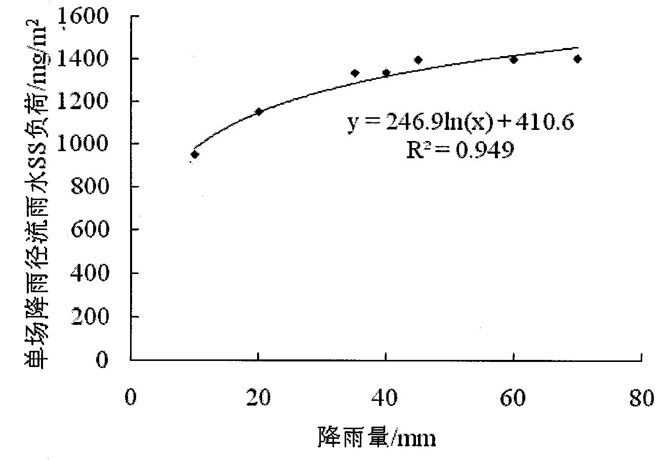 Method for designing rainwater treatment and utilization facility