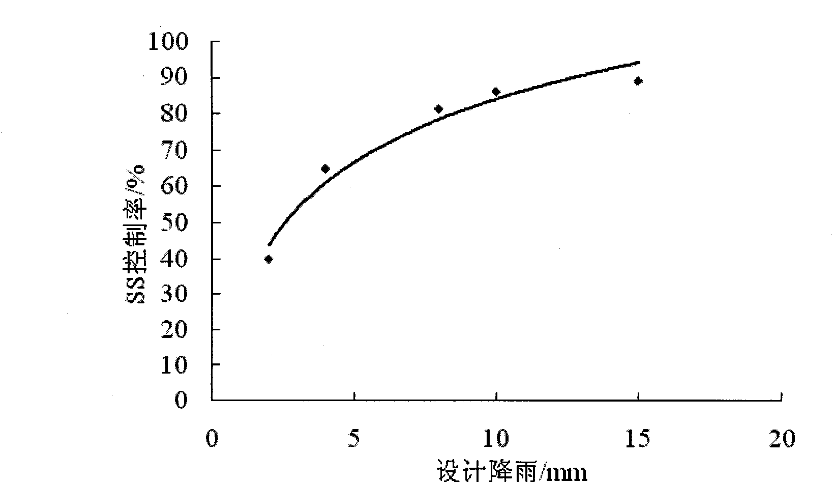 Method for designing rainwater treatment and utilization facility