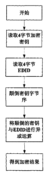 Input source authentication system of DVI video processor and realization method thereof