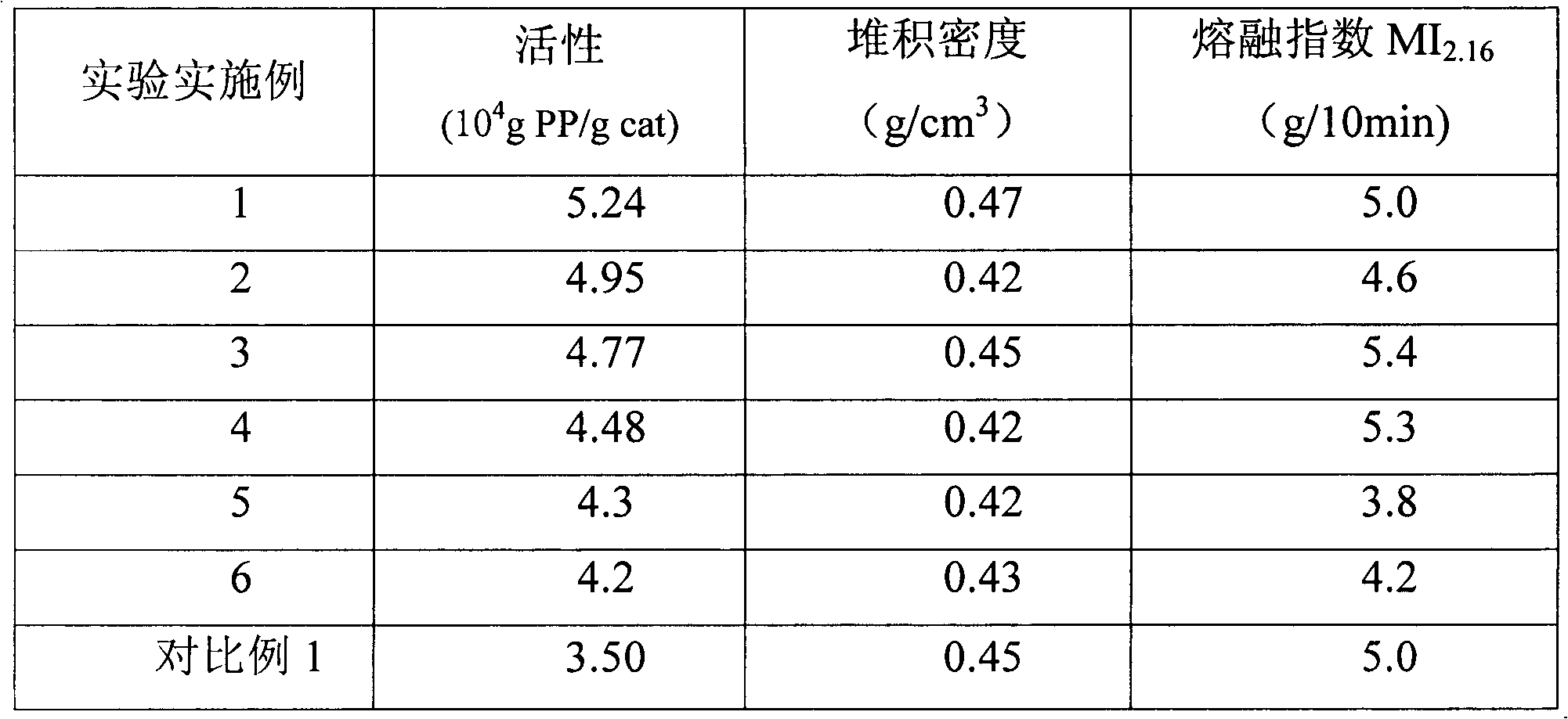 Olefin polymerization catalyst and preparation method thereof and olefin polymerization method