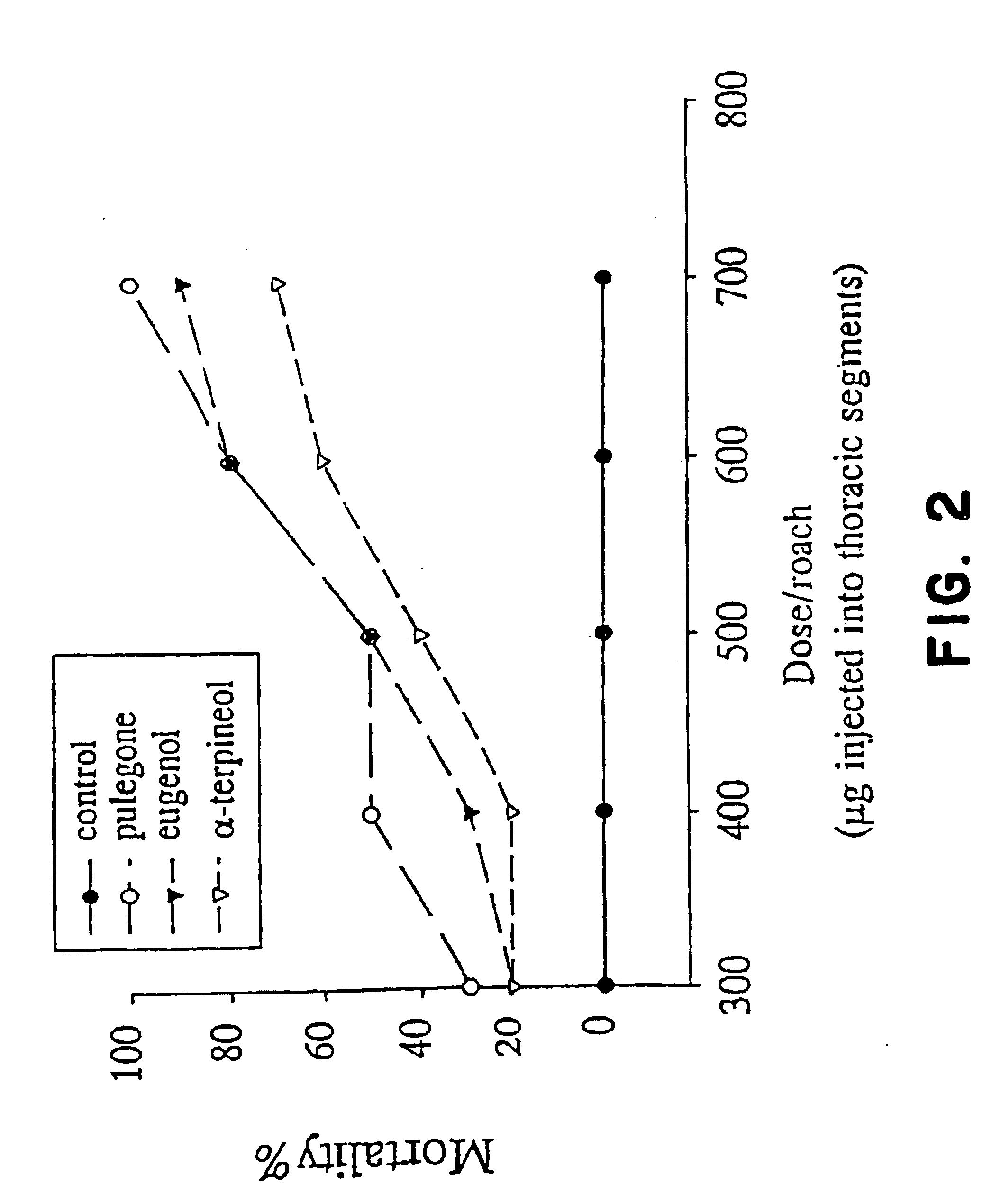 Pesticidal activity of plant essential oils and their constituents