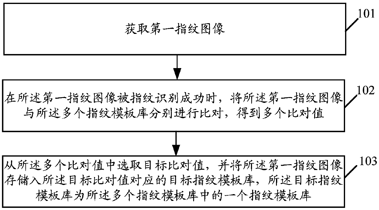 Fingerprint identification method and relate products