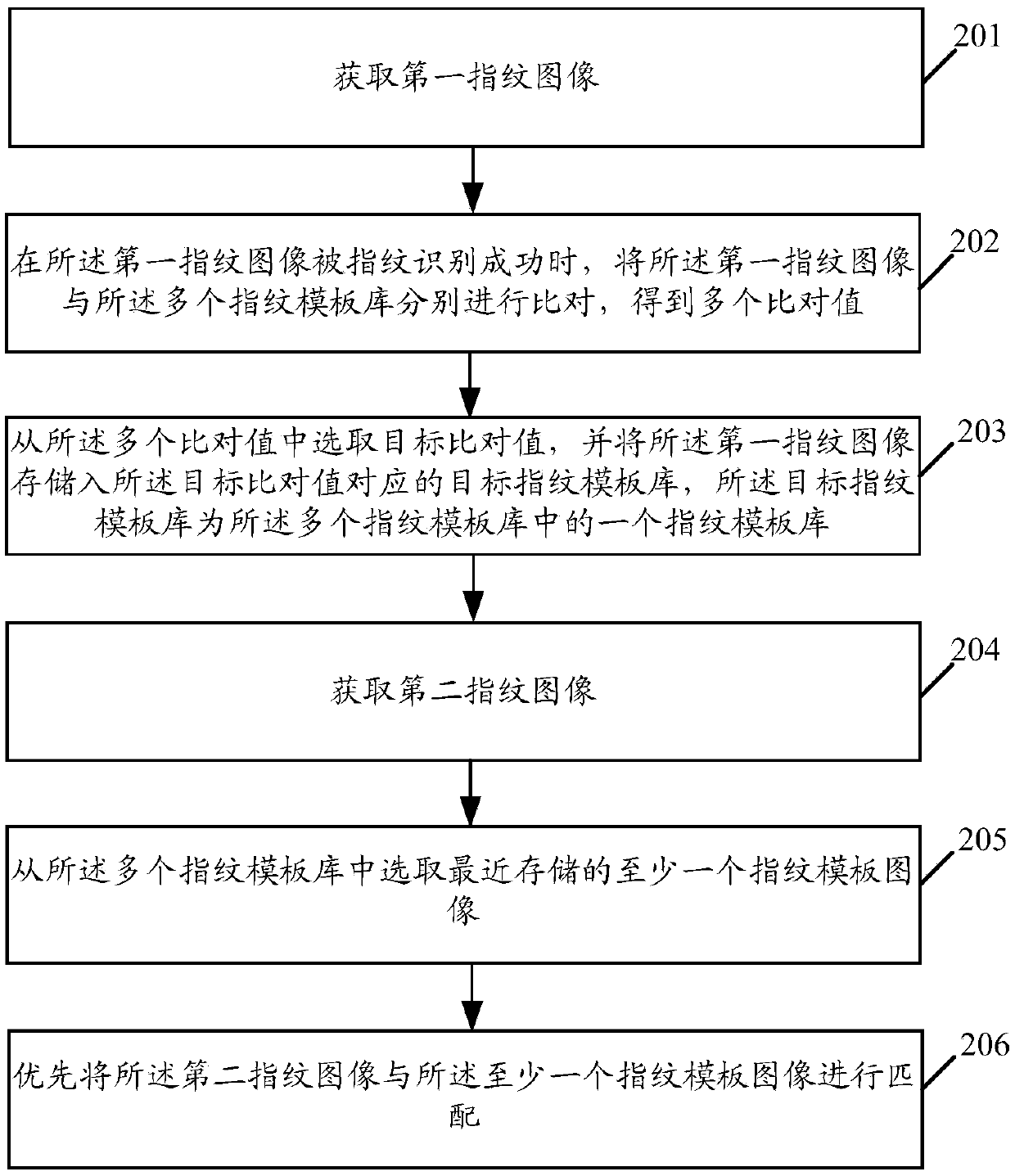 Fingerprint identification method and relate products