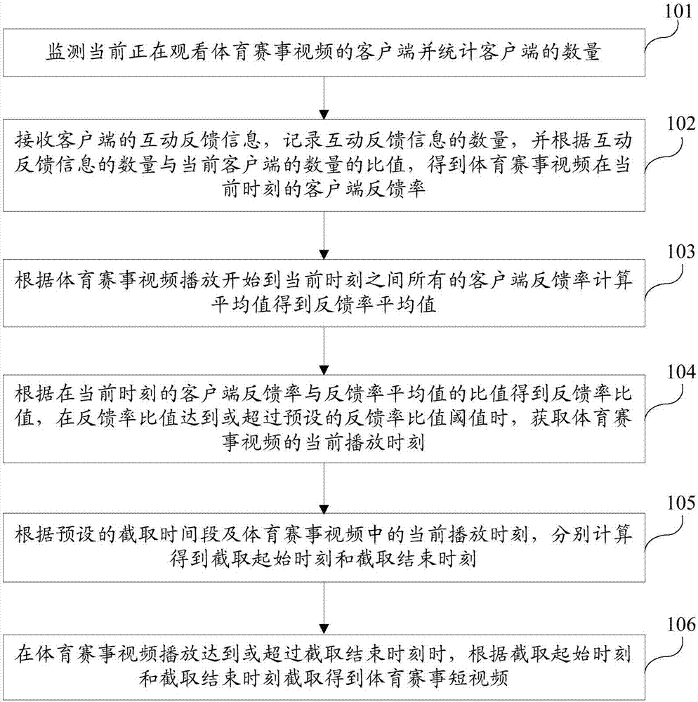 Method and system for automatically intercepting sports event video