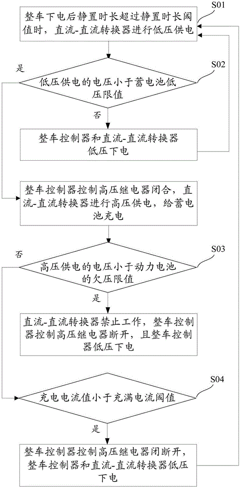 Automatic charging method and system for electric automobile on-board storage battery