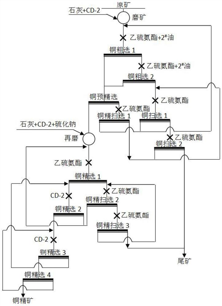 Method for flotation of copper from low-grade copper sulfide ore with high pyrrhotite content