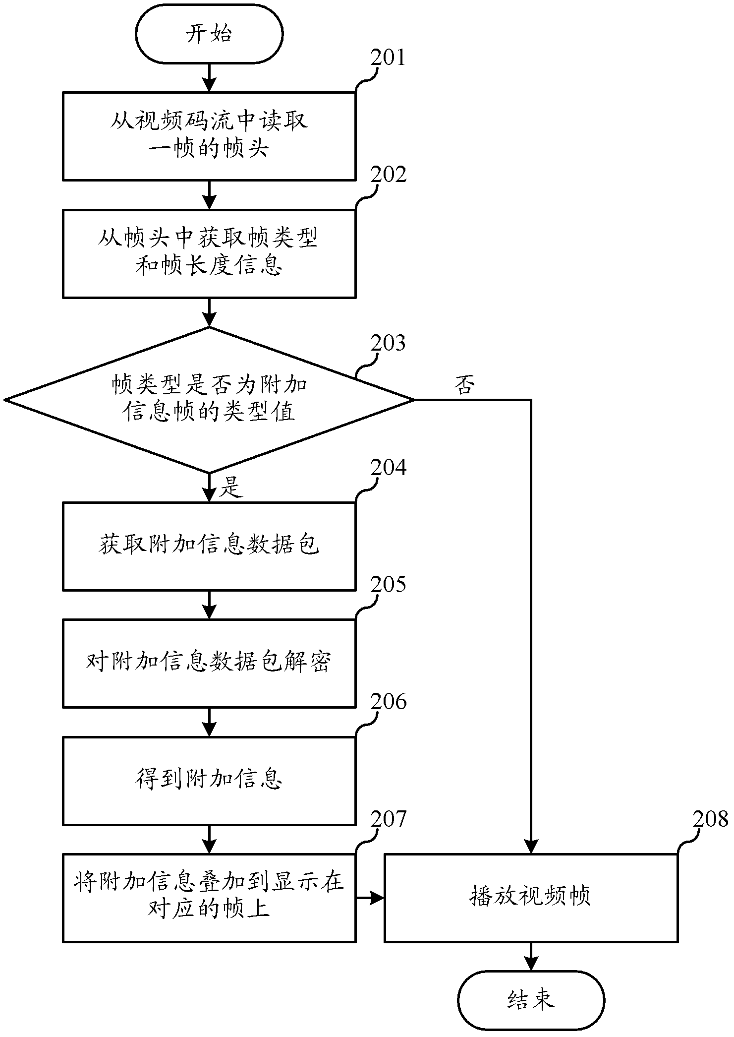 Method and device for storing and playing additional information in video code stream
