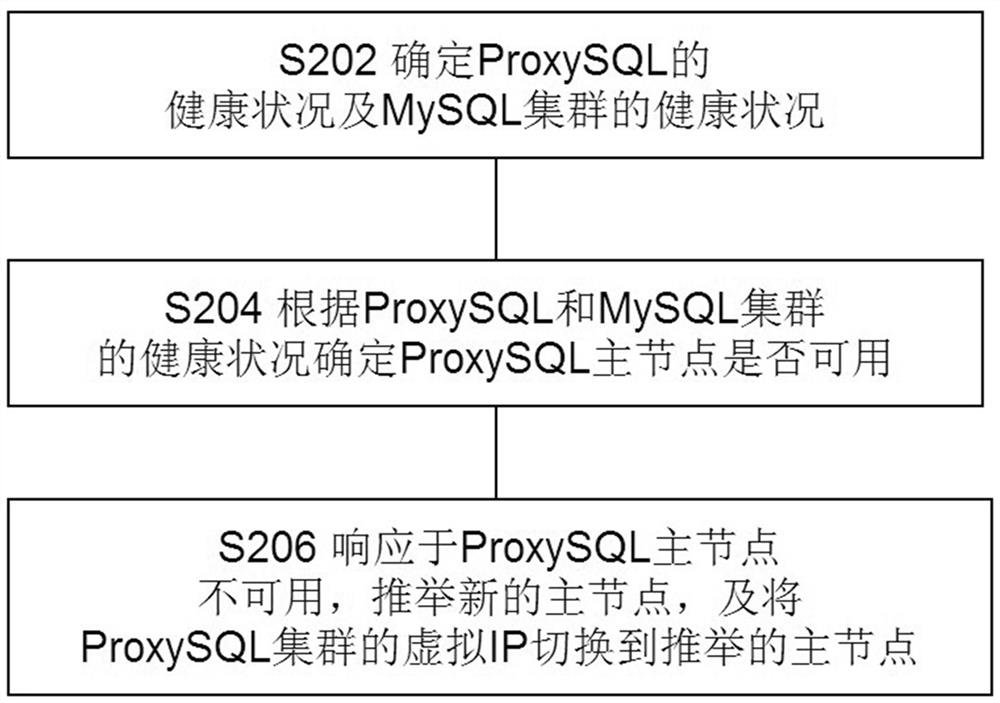 ProxySQL automatic operation and maintenance system and method, corresponding equipment and storage medium