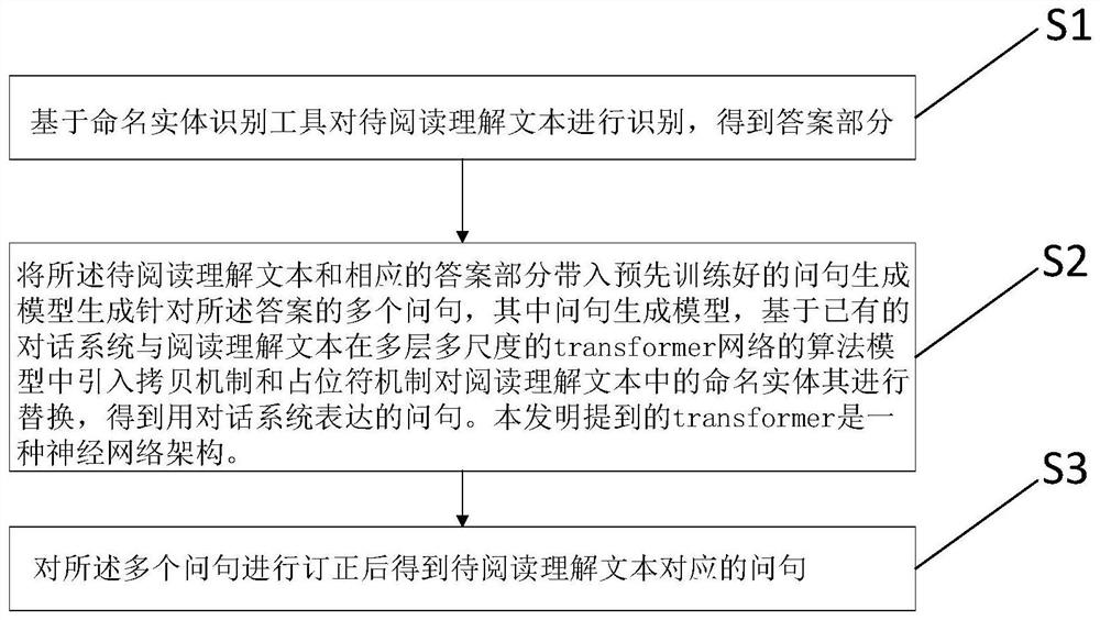 Method and system for generating question sentences