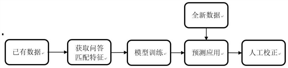 Method and system for generating question sentences