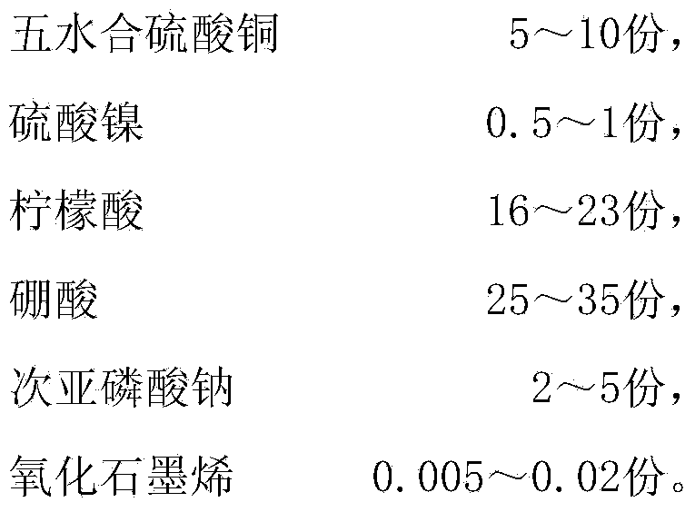 Preparation method of graphene/copper composite material