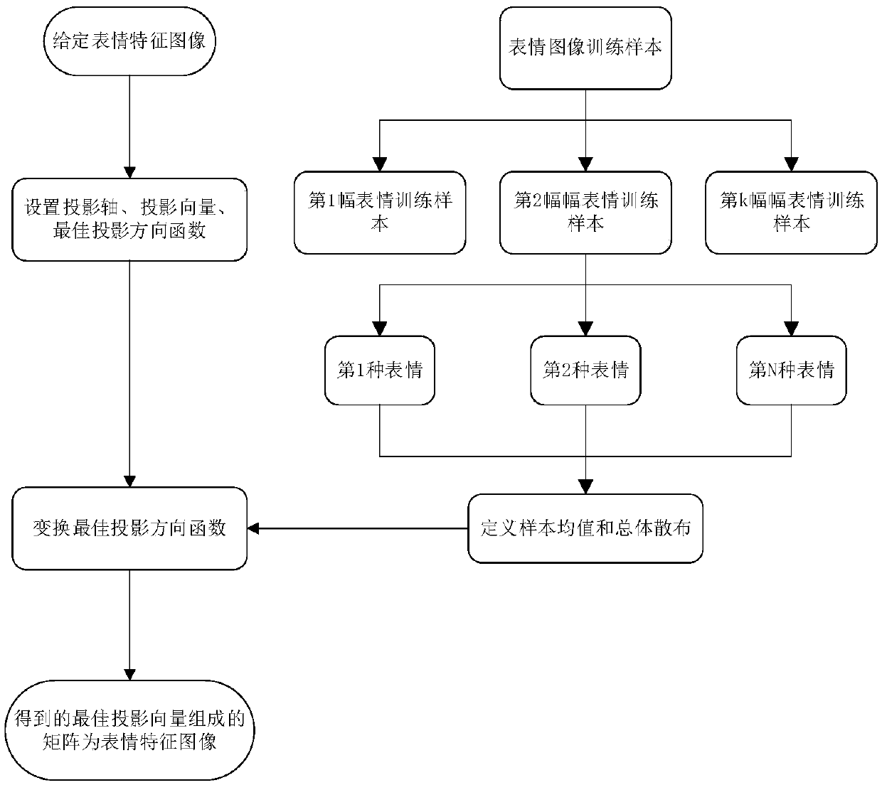 Feature extraction optimizing method based on image figure face expression recognition