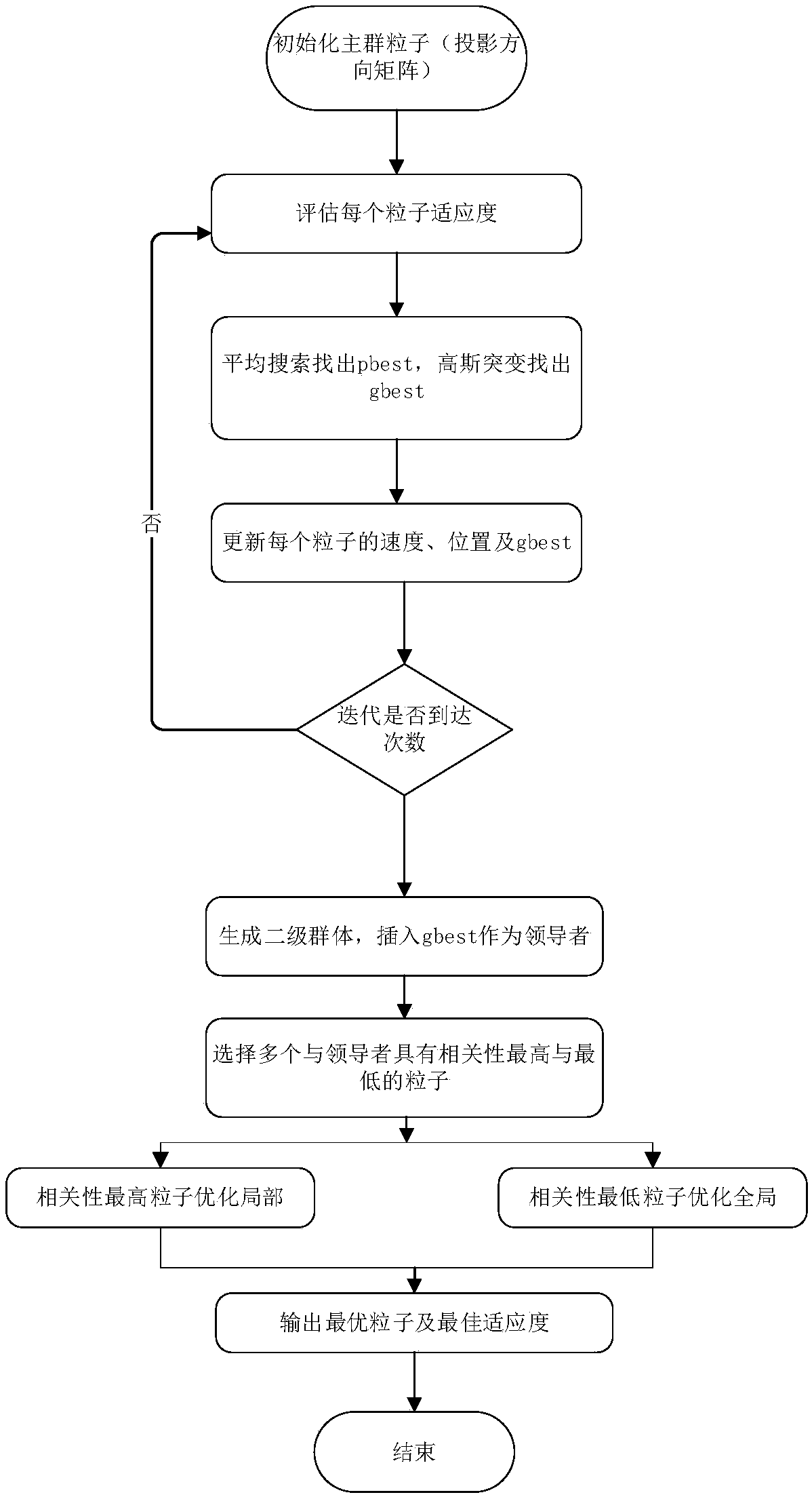 Feature extraction optimizing method based on image figure face expression recognition